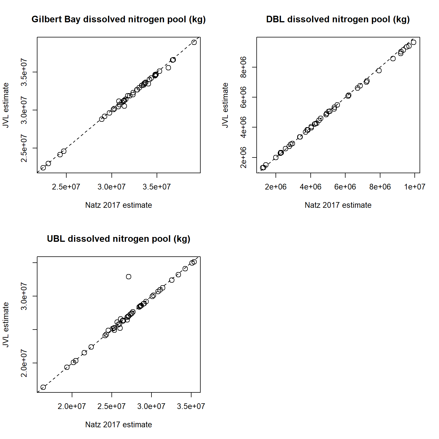 JVL (y-axis) versus Naftz 2017 (x-axis) estimates for dissolved (filtered) nitrogen pools in Gilbert Bay total (top left), deep brine layer (DBL, top right), and upper brine layer (UBL, bottom left).