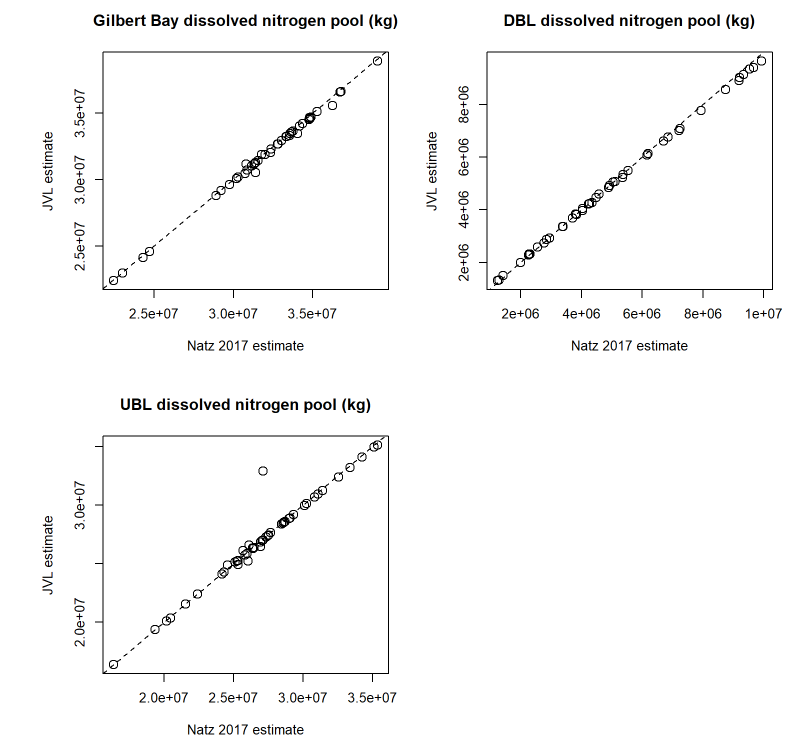 Scatter plot comparison of north and south DBL & UBL dissolved nitrogen masses between Naftz 2017 and JVL estimates.