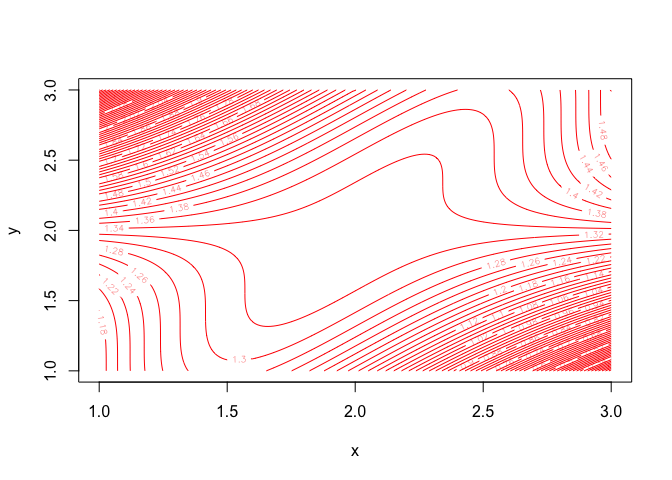 Contour Plot Bivariate Cubic