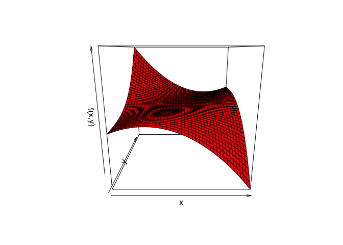 Perspective Plot Bivariate Cubic