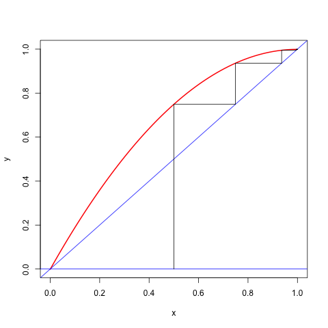 Cobweb Plot for c=0.001