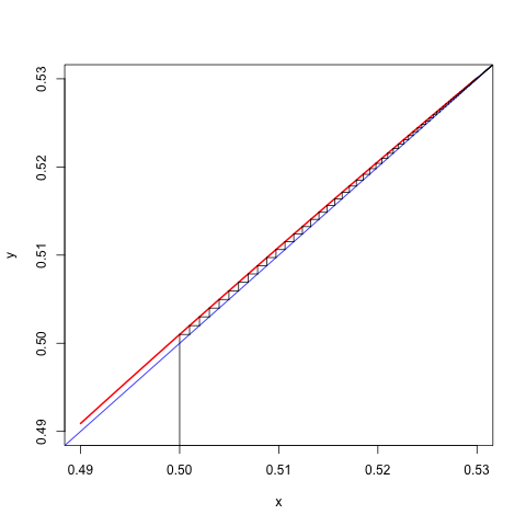 Cobweb Plot for c=0.249