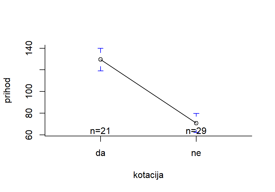 Aritmetičke sredine i njihove intervalne procjene prema kotaciji