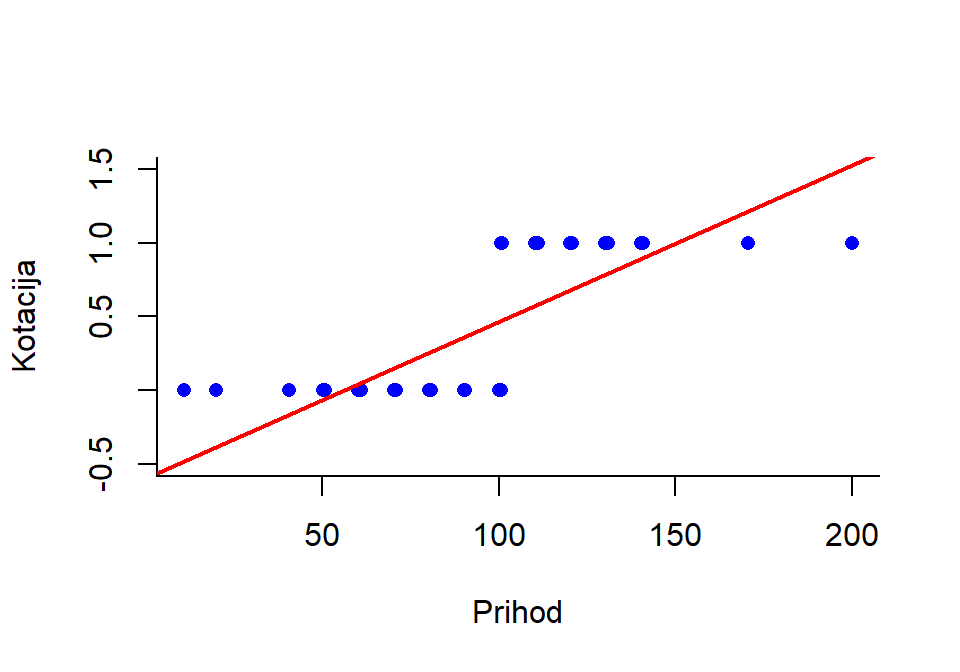 Linearna regresija  s zavisnom varijablom $y_i=\{0,1\}$