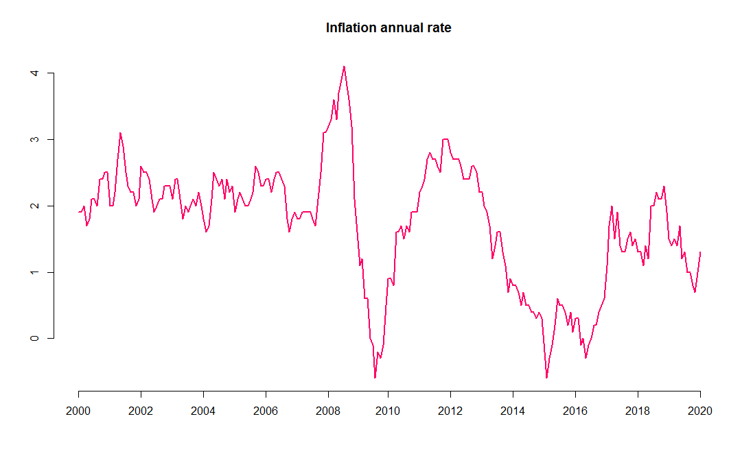 Monthly, quarterly and annual time-series of retail trade (except of motor vehicles and motorcycles)