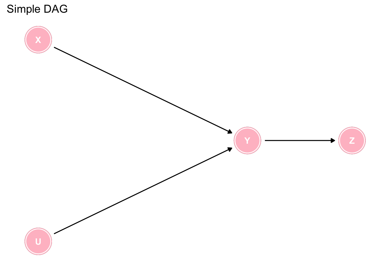 Interpreting a simple DAG