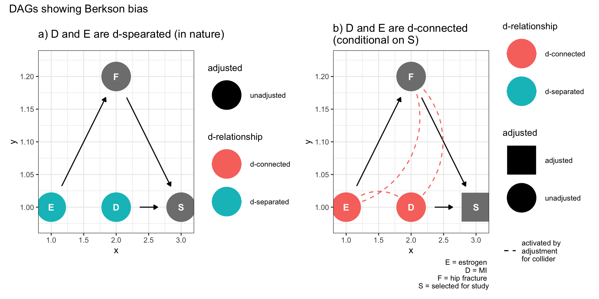 Selection bias (Berkson bias)