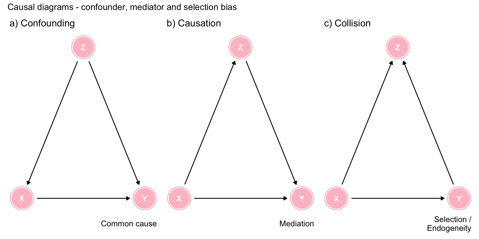 Three types of associations