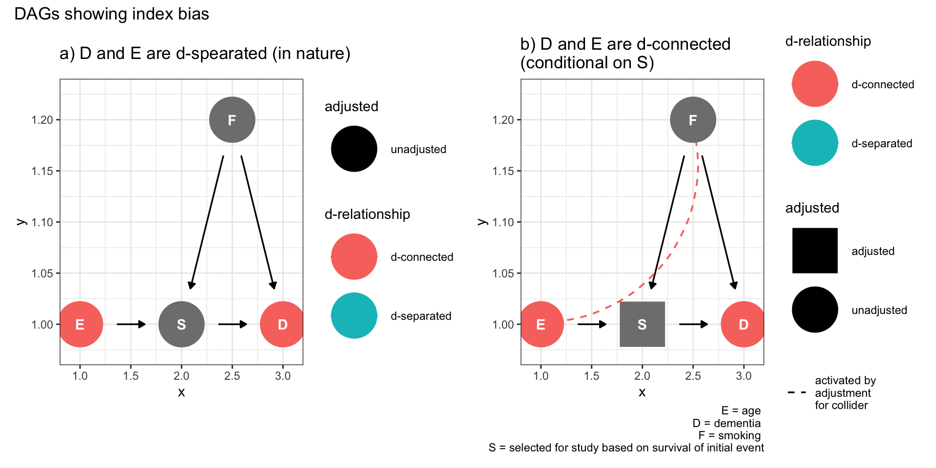 Selection bias (index event bias)