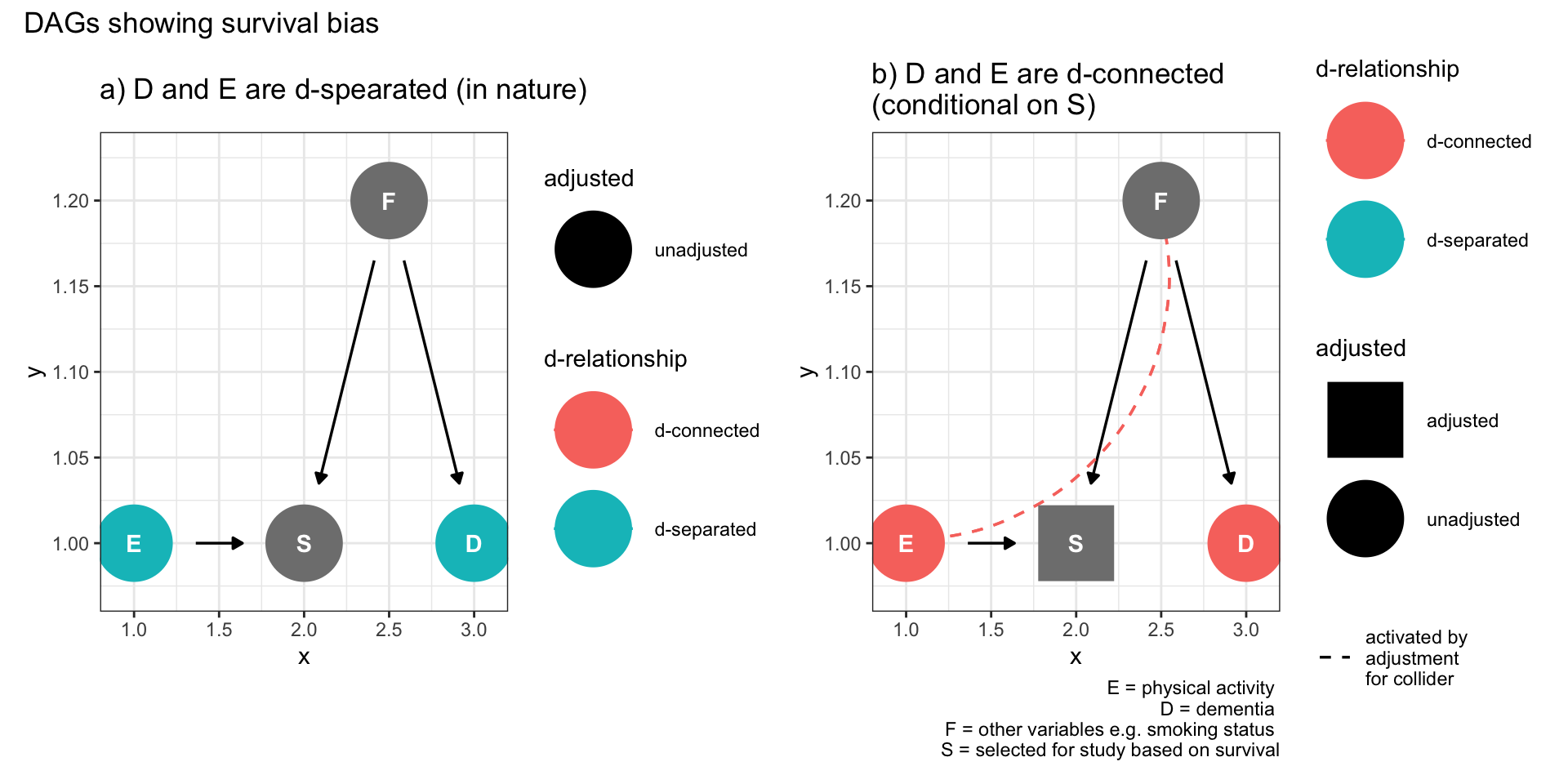 Selection bias (survival bias)