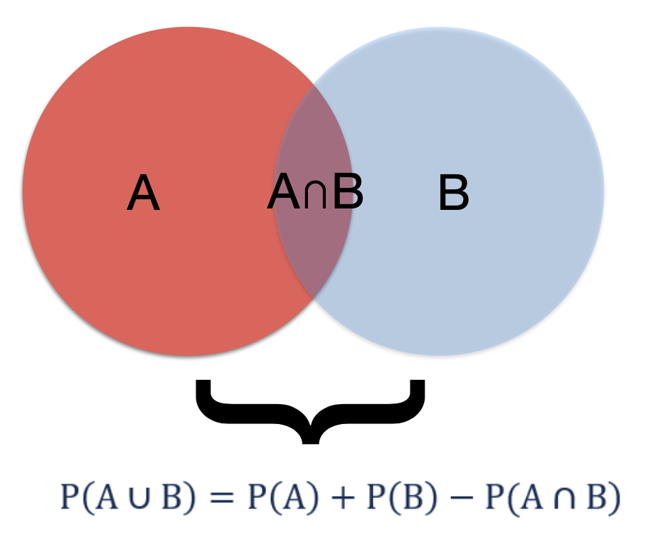 Addition rule