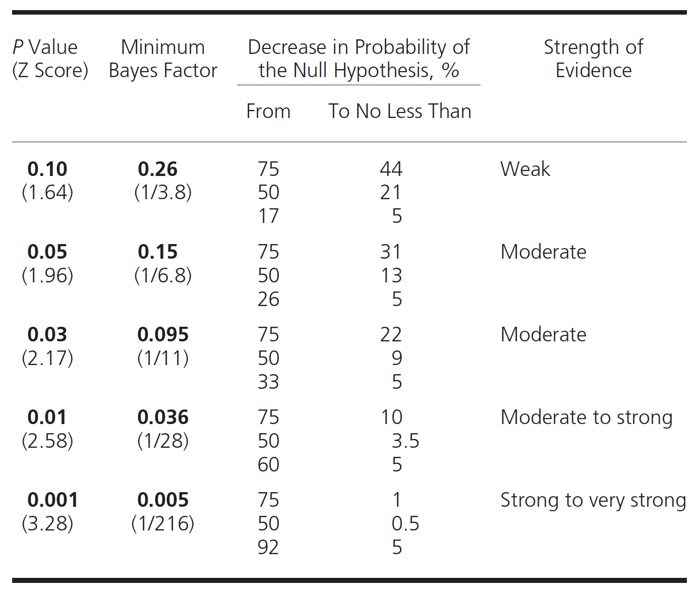 P values, BF and probabilities