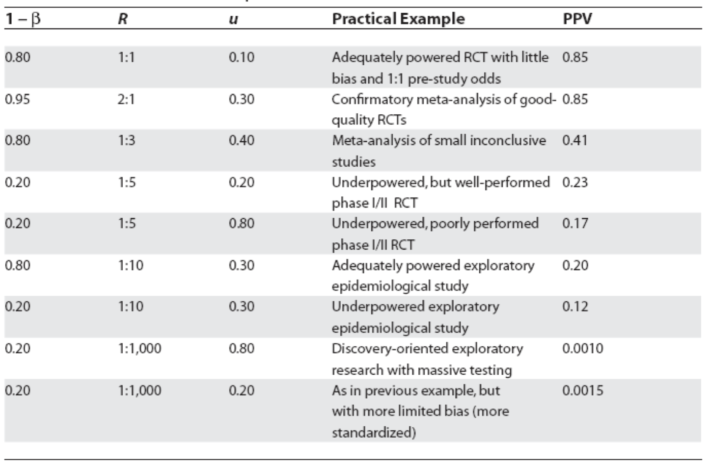 Positive predictive values for various research designs and parameter