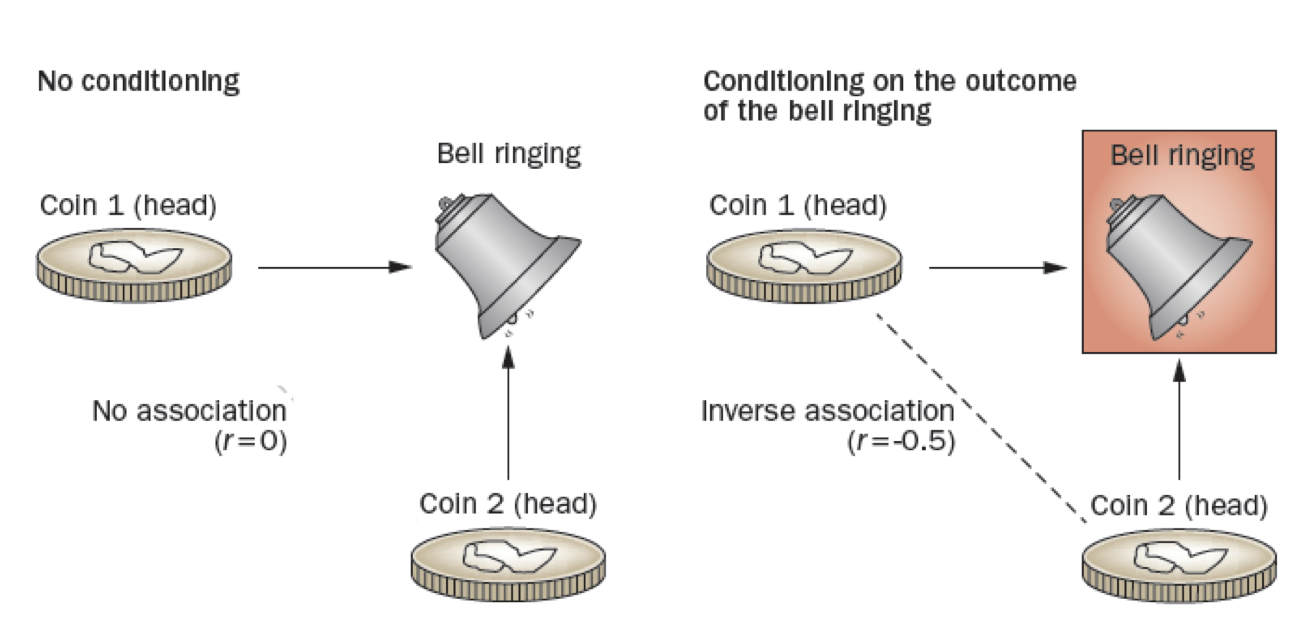 Collider stratification bias