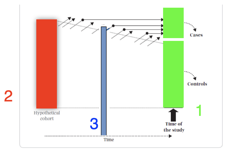 Case control sampling times