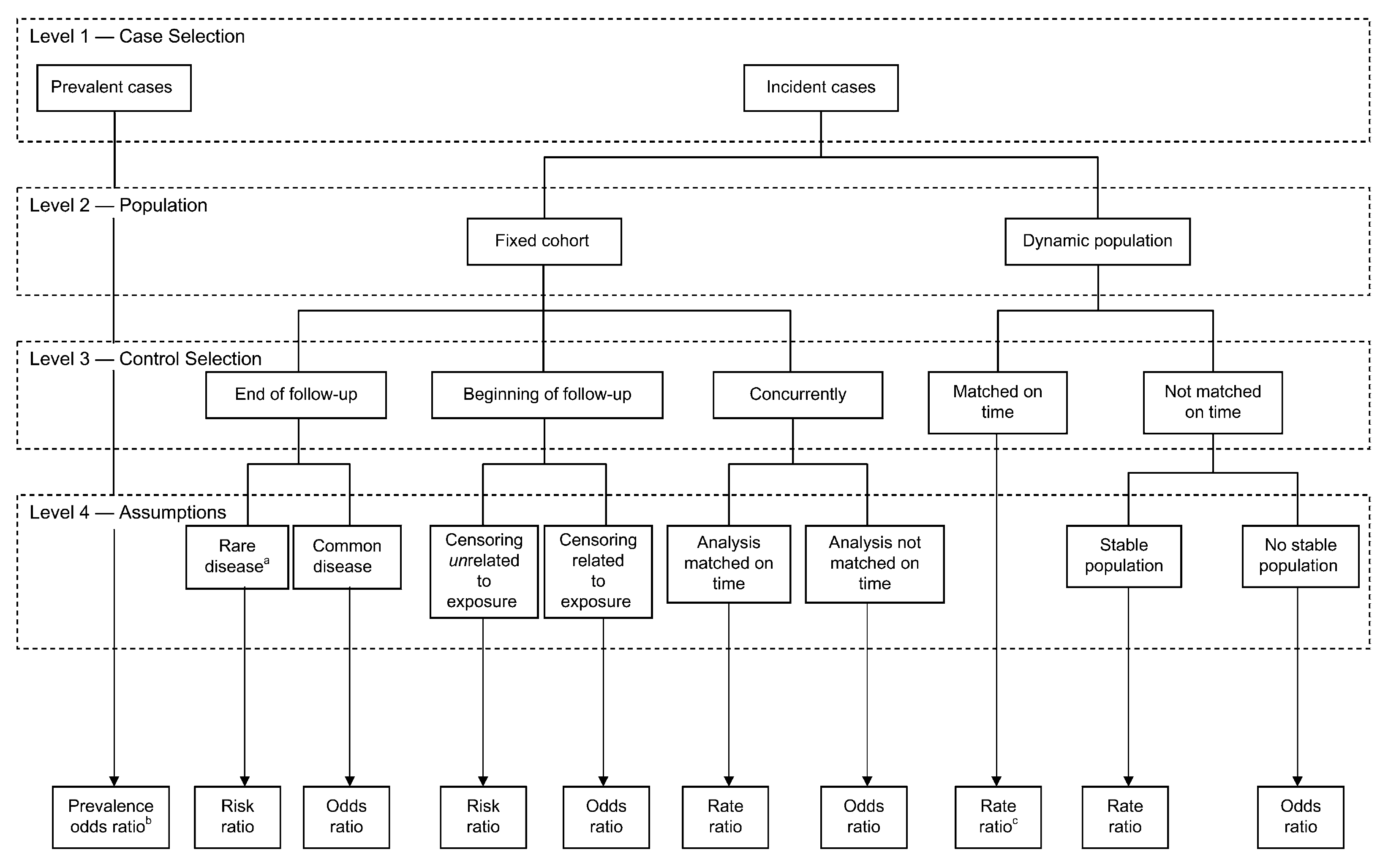 Effect measures from case control designs