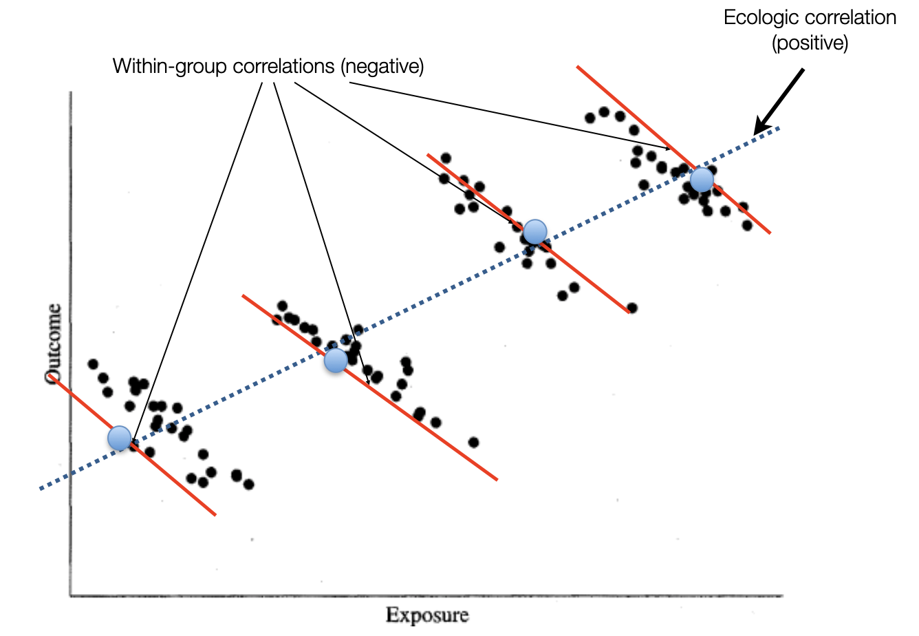 Ecological bias