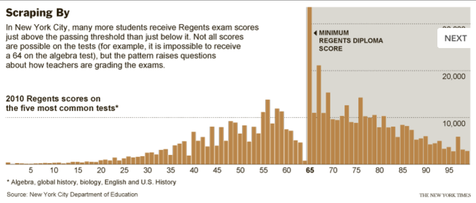 Histogram of grades