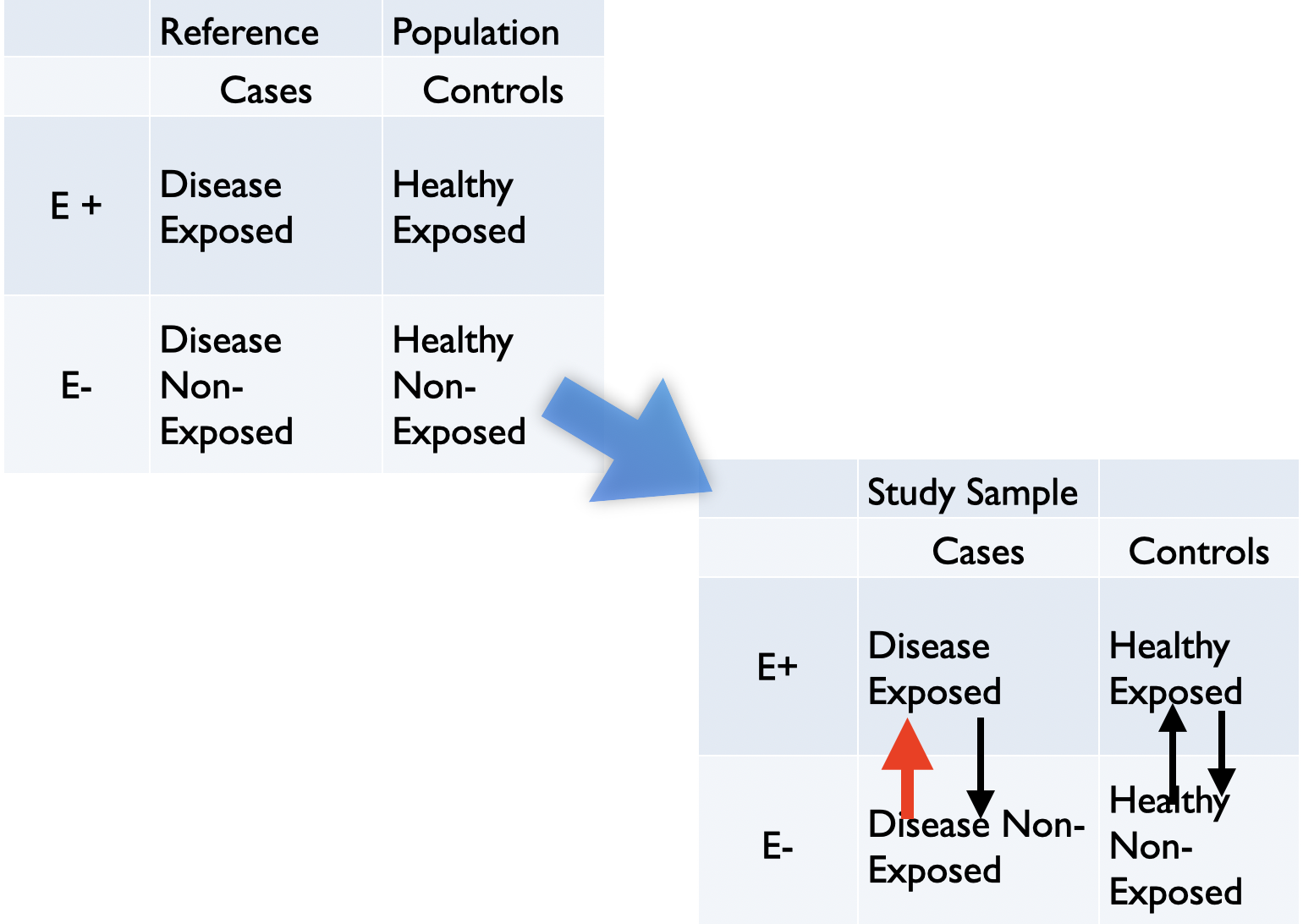 Most common misclassification in case control study