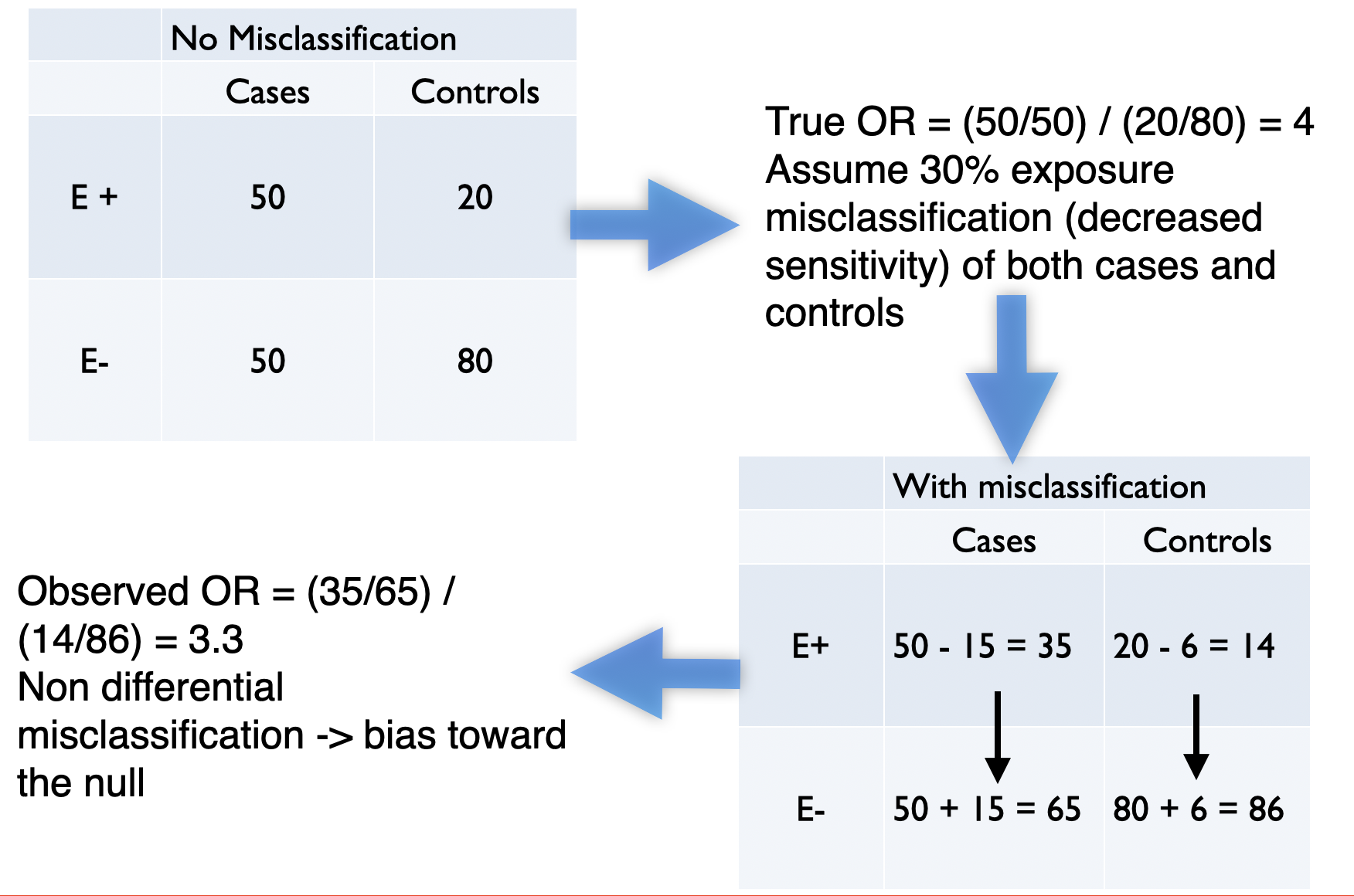 Example of non-differential misclassification