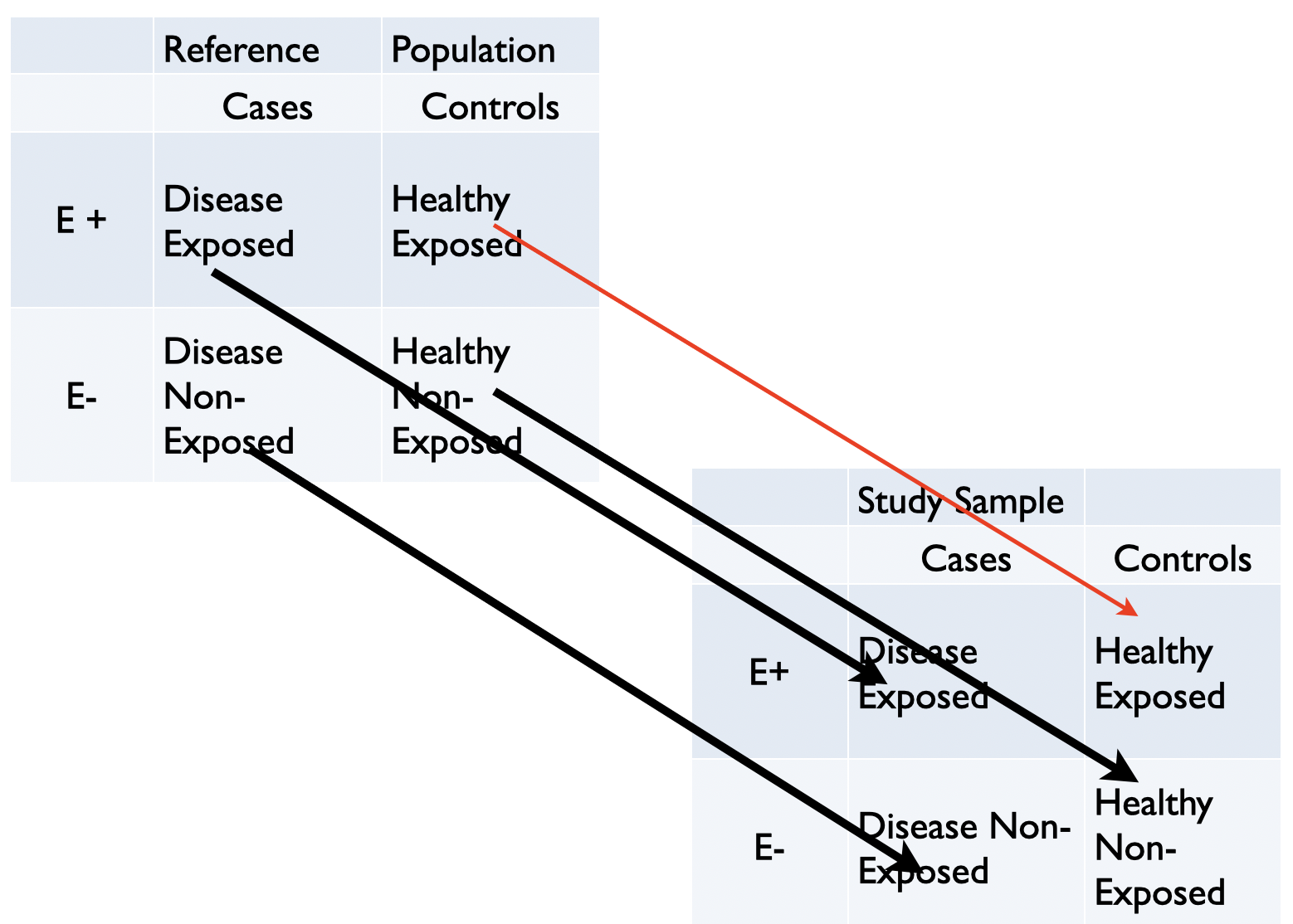 Graphical display of selection bias in case control design