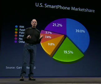 Pie chart (with Steve Jobs)