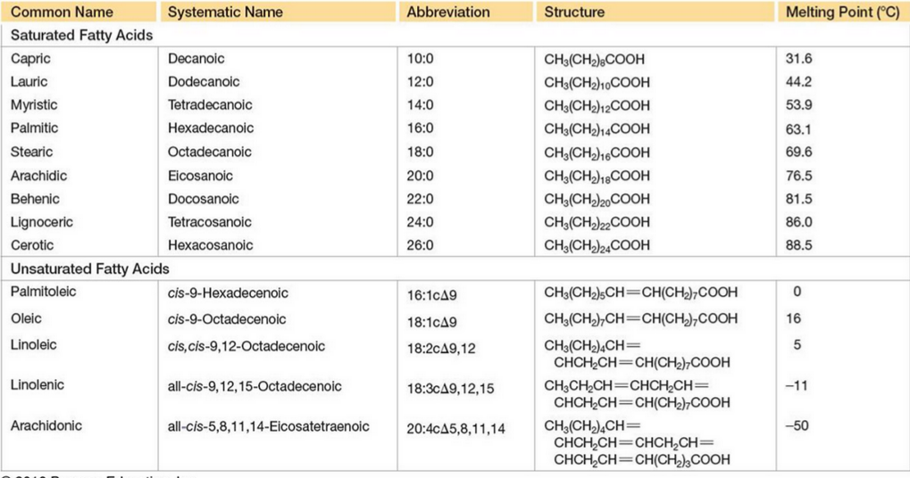 Biologically Important Fatty Acids