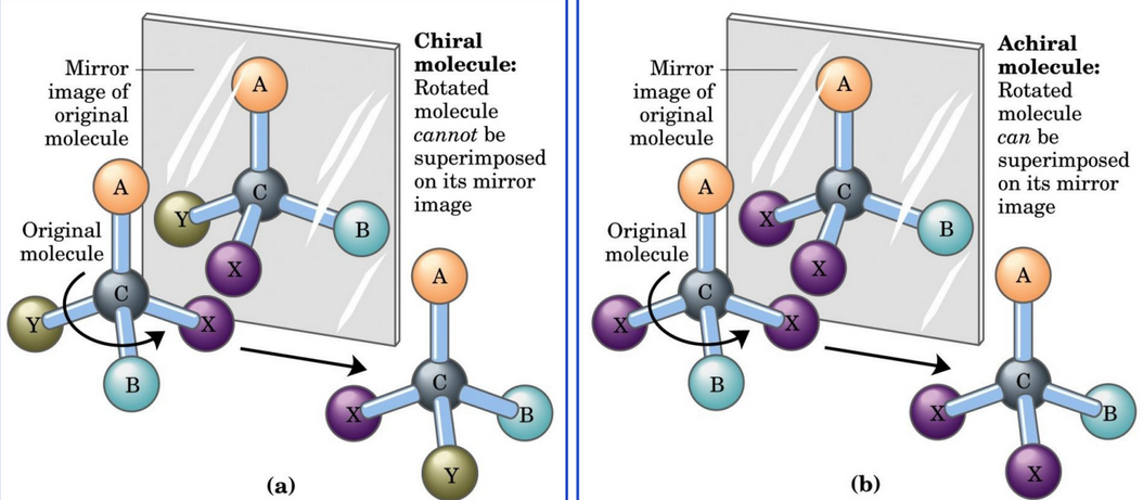 Chiral and Achiral Molecules