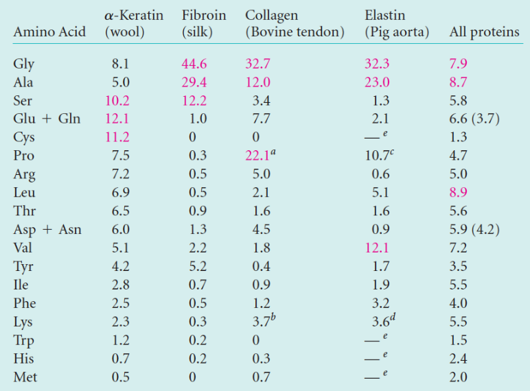 Amino Acid Compositions of Fibrous Proteins