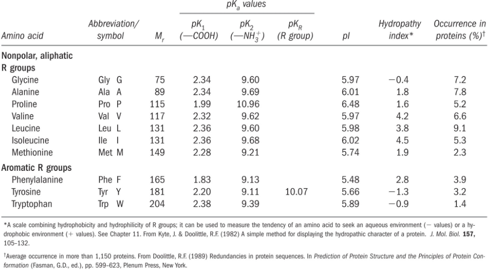 pK~a~ Values of 20 Common Amino Acids