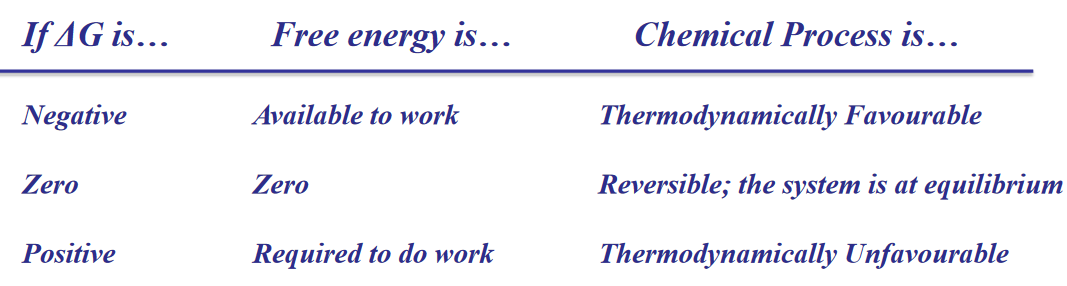 Gibbs' Free Energy Guidelines