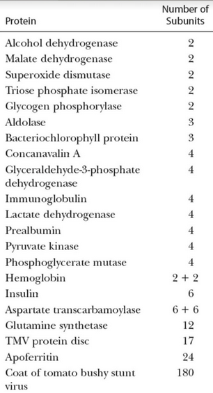 Number of Subunits in Proteins