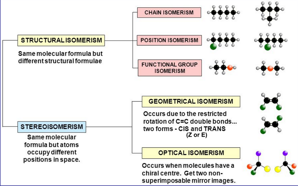 Summary of Stereochemistry