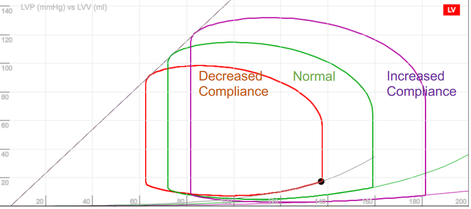 Compliance and the PV Loop