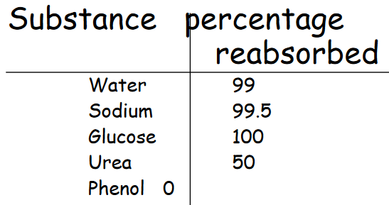 Reabsorbed Substances