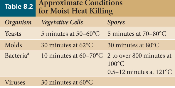 Moist Heat Killing Microbes