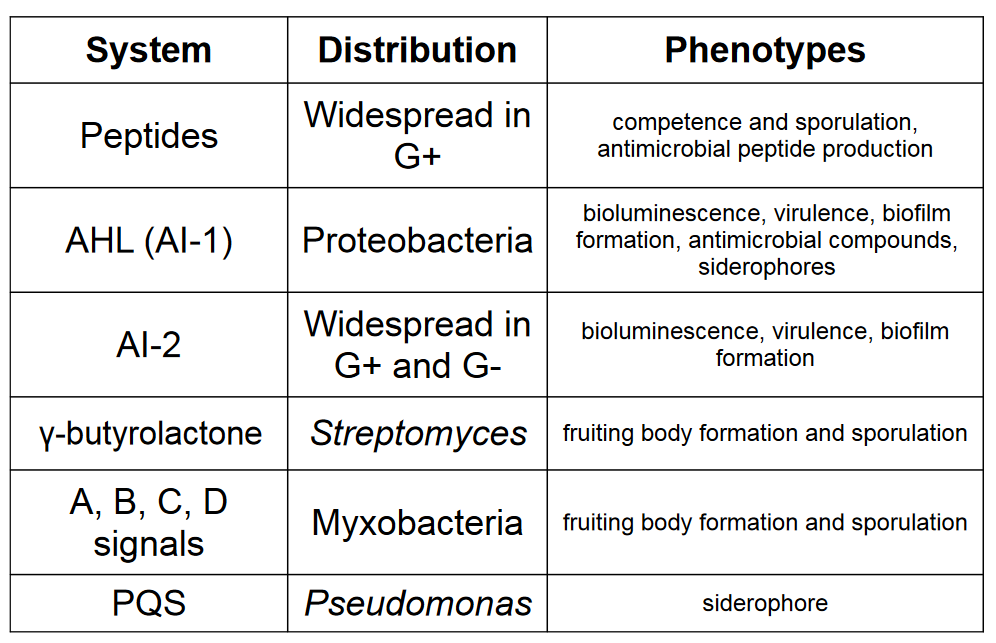 Other Forms of Density-Dependent Communications