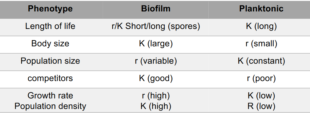 Some Strategies for r/K Selection Theory