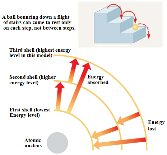 Potential Energy Demonstrations