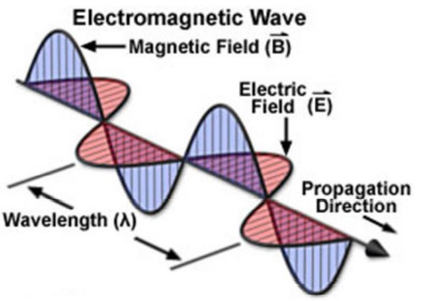 Transverse Waves Travelling Perpendicularly to One Another