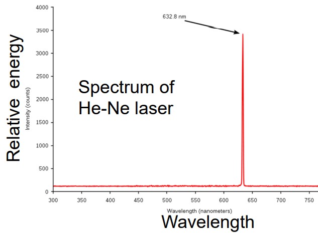 Spectrum of a He-Ne Laser