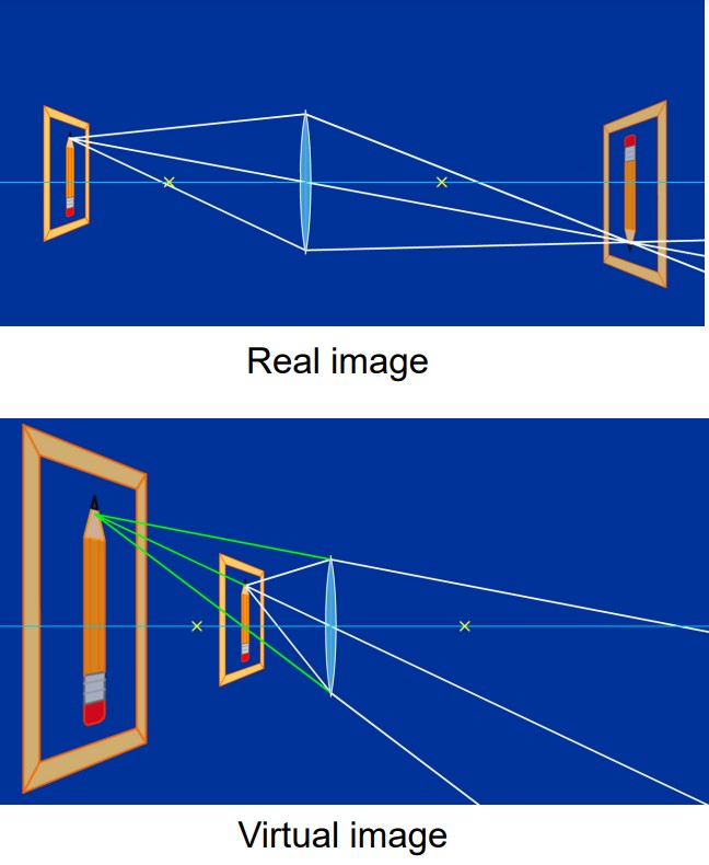 A Real versus Virtual Image Demonstration