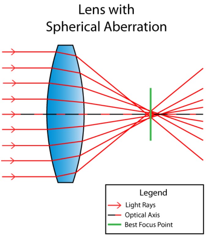 Demonstration of Spherical Abberation