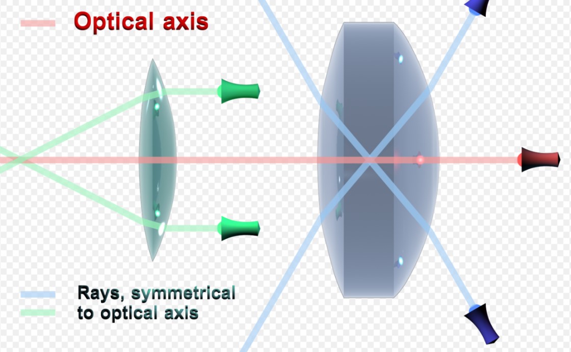 Demonstration of an Optical Axis