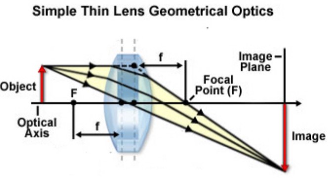 Key Concepts in Geometrical Optics