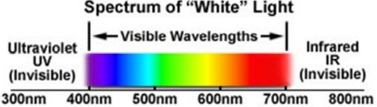 Spectrum of Visible Light