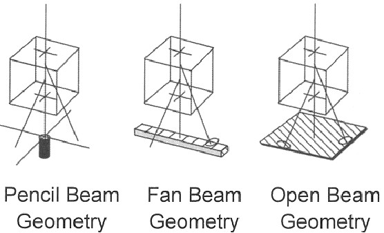 Different Beam Geometries