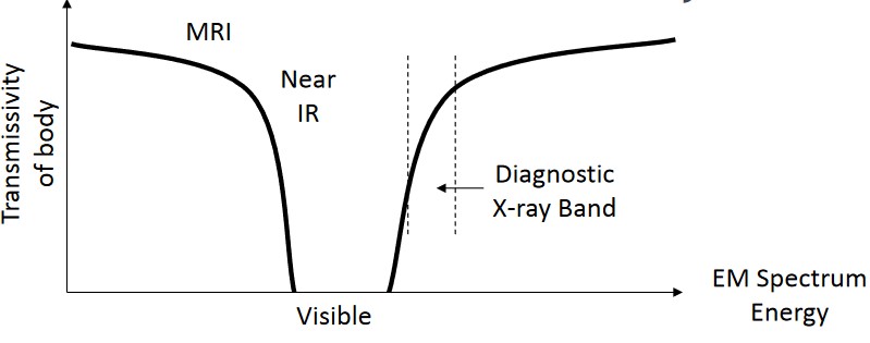 Interactions of X-Rays