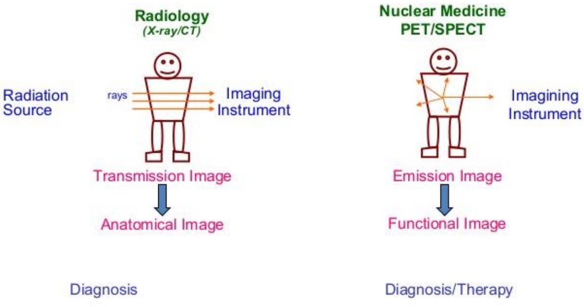 Graphical Illustration of Nuclear Medicine