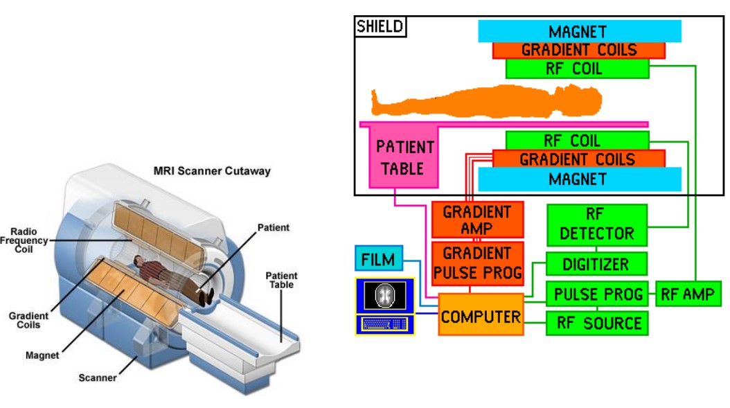 Schematic for an MRI Machine